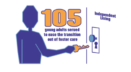 105 young adults served aging out of foster care in FY24