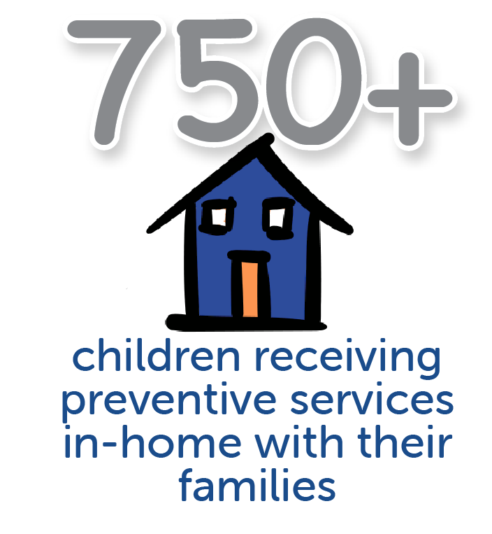 750+ children receiving preventive services in-home with their families