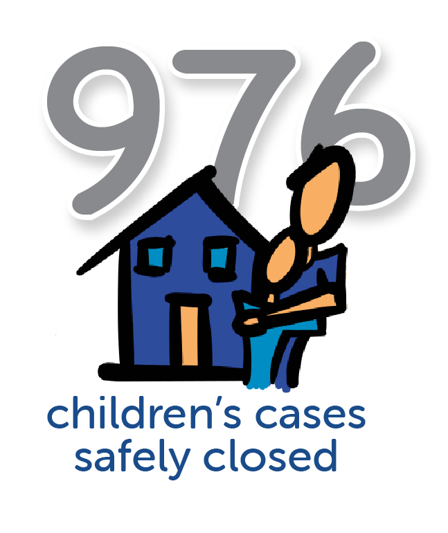 976 children's cases safely closed