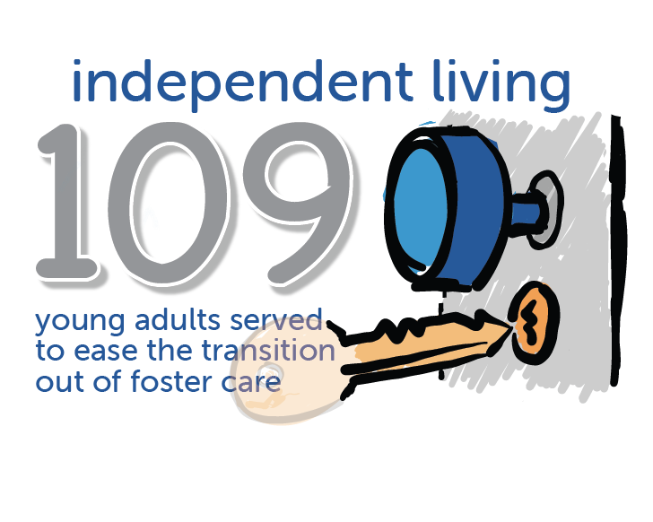 109 young adults served to ease the transition out of foster care