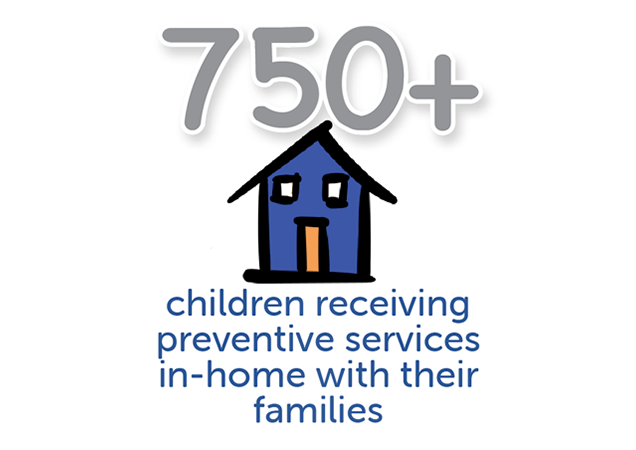 750+ children receiving preventive services in-home with their families