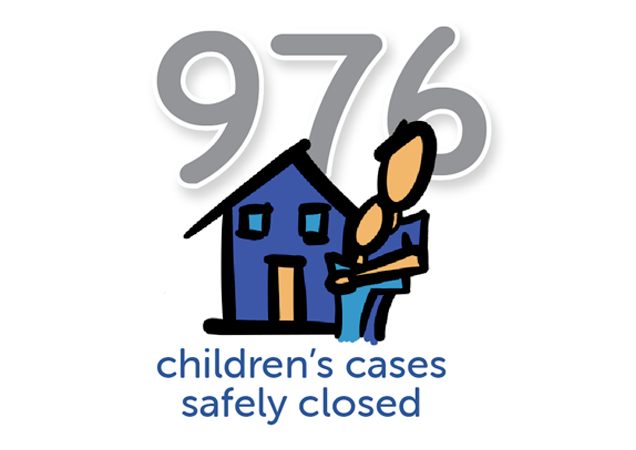 976 children's cases safely closed