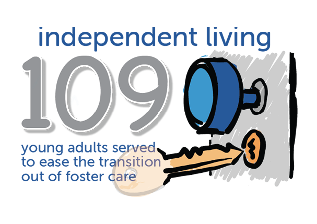 109 young adults served to ease the transition out of foster care